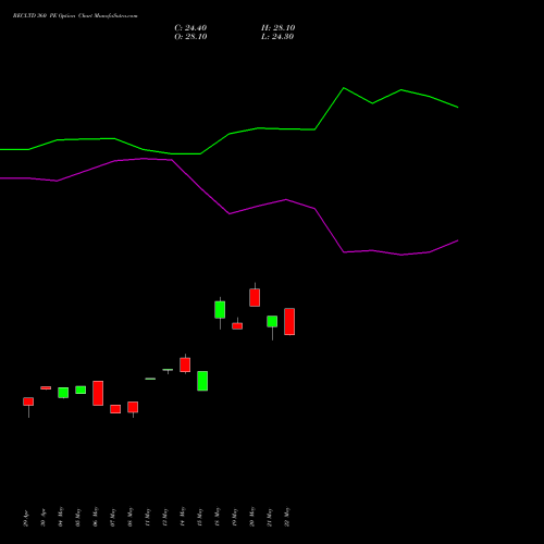 RECLTD 360 PE (PUT) 30 June 2026 options price chart analysis Rural Electrification Corporation Limited 