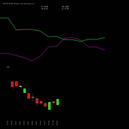 RECLTD 365.00 PE (PUT) 25 August 2026 options price chart analysis Rural Electrification Corporation Limited 