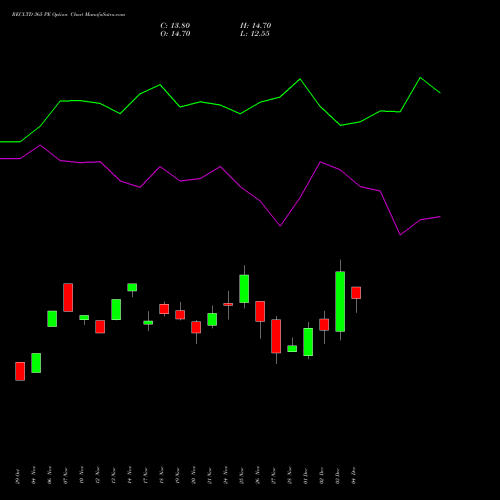 Live RECLTD 365 PE (PUT) 30 December 2025 options price chart analysis Rural Electrification Corporation Limited 