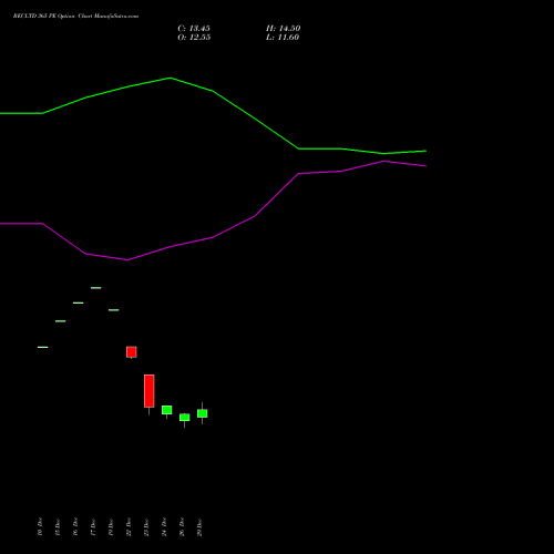 RECLTD 365 PE (PUT) 27 January 2026 options price chart analysis Rural Electrification Corporation Limited 