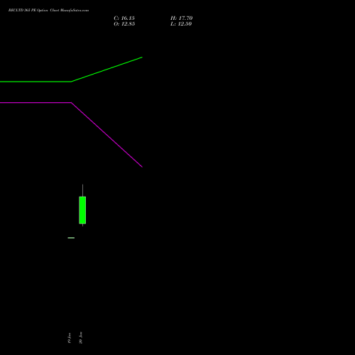RECLTD 365 PE (PUT) 24 February 2026 options price chart analysis Rural Electrification Corporation Limited 
