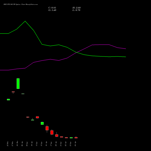 RECLTD 365 PE (PUT) 28 April 2026 options price chart analysis Rural Electrification Corporation Limited 