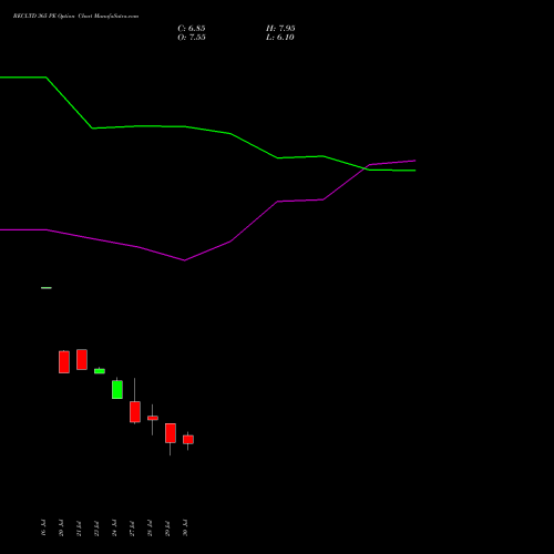 RECLTD 365 PE (PUT) 25 August 2026 options price chart analysis Rural Electrification Corporation Limited 