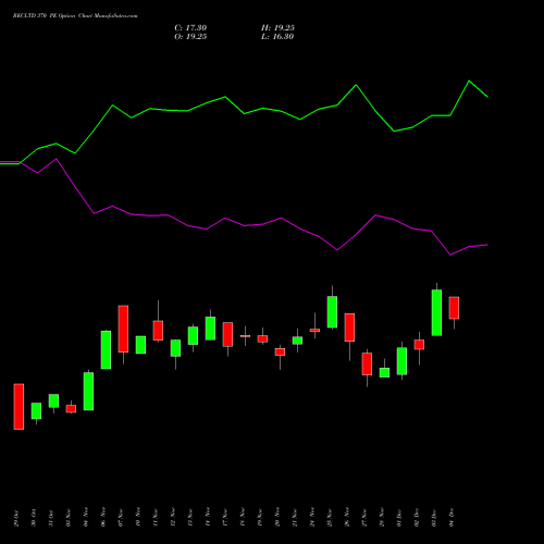 Live RECLTD 370 PE (PUT) 30 December 2025 options price chart analysis Rural Electrification Corporation Limited 