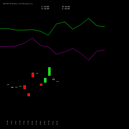 RECLTD 370 PE (PUT) 28 April 2026 options price chart analysis Rural Electrification Corporation Limited 