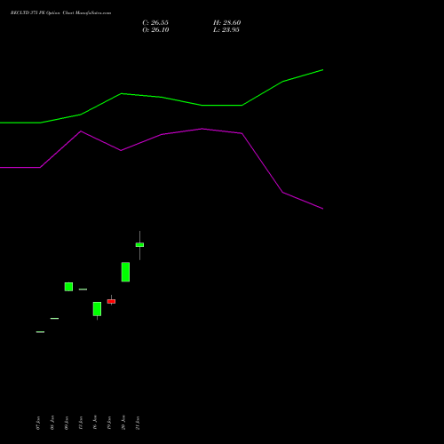 RECLTD 375 PE (PUT) 24 February 2026 options price chart analysis Rural Electrification Corporation Limited 