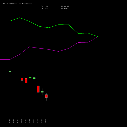 RECLTD 375 PE (PUT) 25 August 2026 options price chart analysis Rural Electrification Corporation Limited 