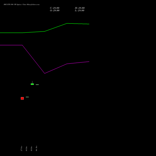 Live RECLTD 380 PE (PUT) 27 January 2026 options price chart analysis Rural Electrification Corporation Limited 