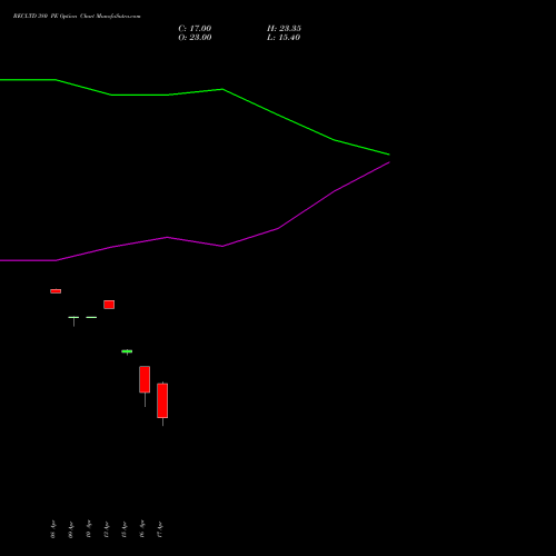 RECLTD 380 PE (PUT) 26 May 2026 options price chart analysis Rural Electrification Corporation Limited 