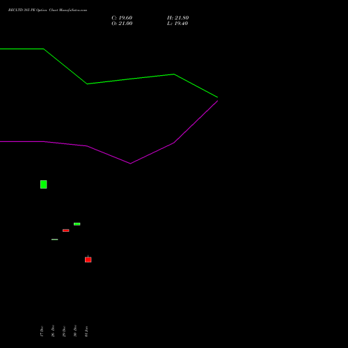 RECLTD 385 PE (PUT) 27 January 2026 options price chart analysis Rural Electrification Corporation Limited 