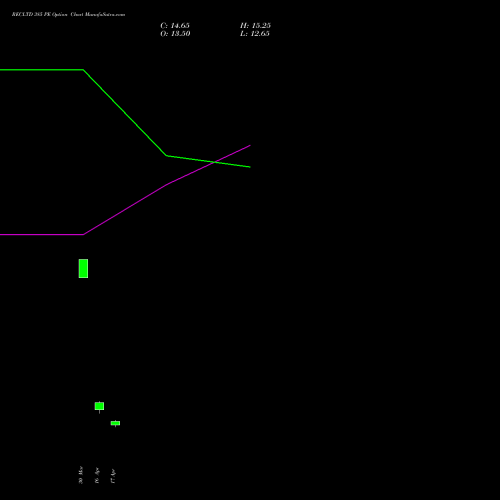 RECLTD 385 PE (PUT) 28 April 2026 options price chart analysis Rural Electrification Corporation Limited 