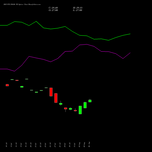 RECLTD 390.00 PE (PUT) 25 August 2026 options price chart analysis Rural Electrification Corporation Limited 