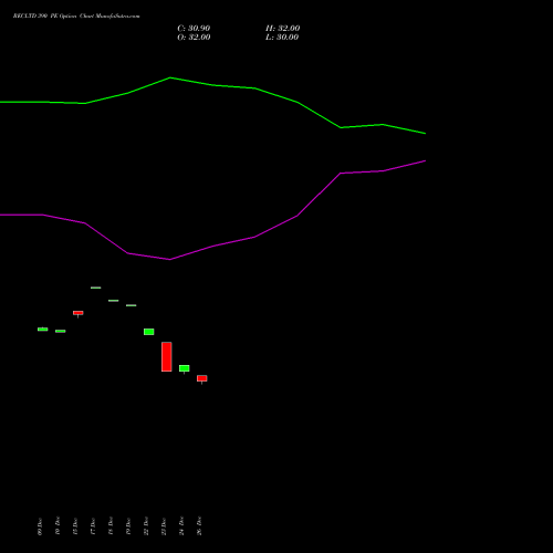 RECLTD 390 PE (PUT) 27 January 2026 options price chart analysis Rural Electrification Corporation Limited 