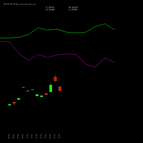 RECLTD 390 PE (PUT) 24 February 2026 options price chart analysis Rural Electrification Corporation Limited 