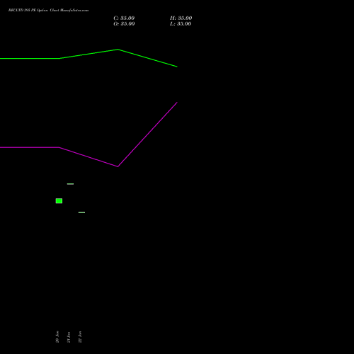 RECLTD 395 PE (PUT) 24 February 2026 options price chart analysis Rural Electrification Corporation Limited 