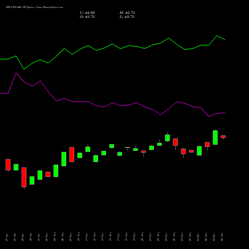 Live RECLTD 400 PE (PUT) 30 December 2025 options price chart analysis Rural Electrification Corporation Limited 