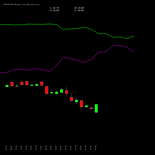RECLTD 400 PE (PUT) 25 August 2026 options price chart analysis Rural Electrification Corporation Limited 