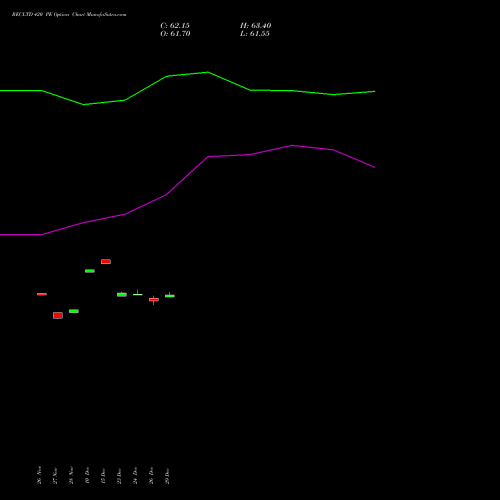 RECLTD 420 PE (PUT) 27 January 2026 options price chart analysis Rural Electrification Corporation Limited 
