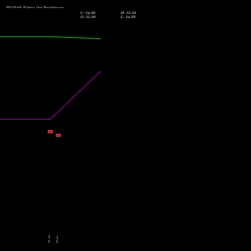 RECLTD 420 PE (PUT) 30 June 2026 options price chart analysis Rural Electrification Corporation Limited 