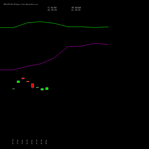 RECLTD 440 PE (PUT) 27 January 2026 options price chart analysis Rural Electrification Corporation Limited 