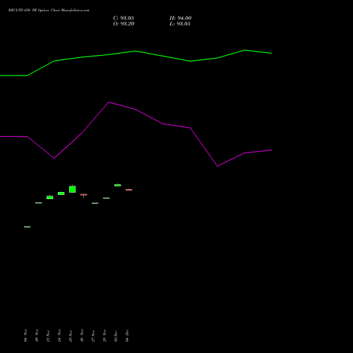 Live RECLTD 450 PE (PUT) 30 December 2025 options price chart analysis Rural Electrification Corporation Limited 