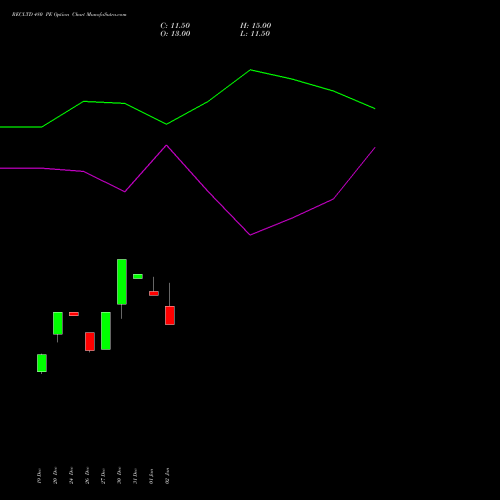 RECLTD 480 PE PUT indicators chart analysis Rural Electrification Corporation Limited options price chart strike 480 PUT