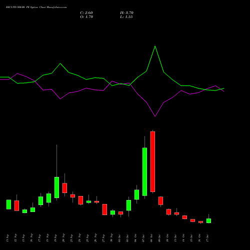 RECLTD 500.00 PE PUT indicators chart analysis Rural Electrification Corporation Limited options price chart strike 500.00 PUT