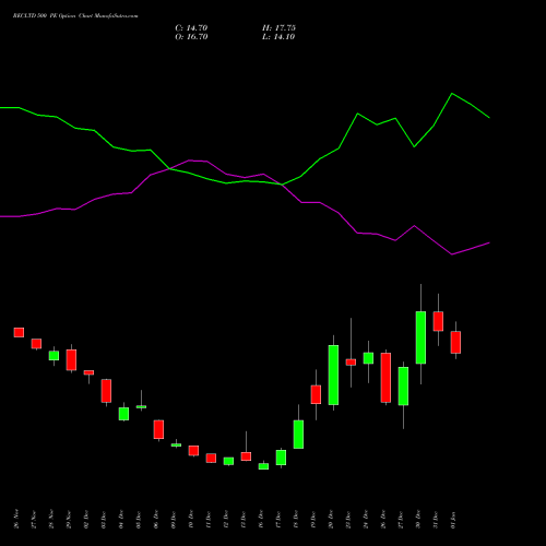 RECLTD 500 PE PUT indicators chart analysis Rural Electrification Corporation Limited options price chart strike 500 PUT