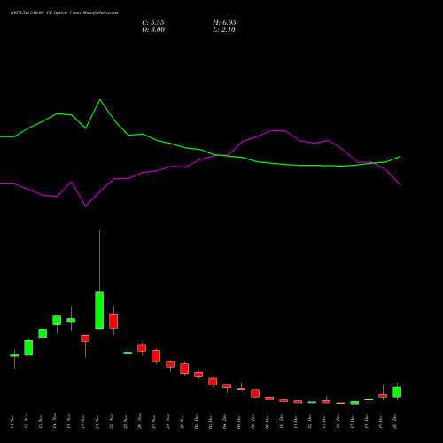 RECLTD 510.00 PE PUT indicators chart analysis Rural Electrification Corporation Limited options price chart strike 510.00 PUT