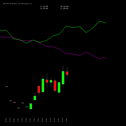 RECLTD 510 PE PUT indicators chart analysis Rural Electrification Corporation Limited options price chart strike 510 PUT