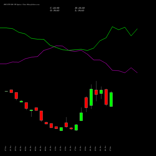 RECLTD 520 PE PUT indicators chart analysis Rural Electrification Corporation Limited options price chart strike 520 PUT