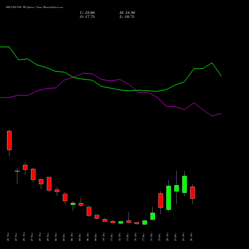 RECLTD 530 PE PUT indicators chart analysis Rural Electrification Corporation Limited options price chart strike 530 PUT