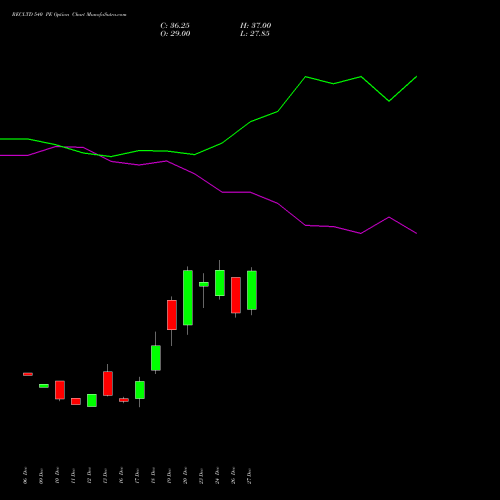 RECLTD 540 PE PUT indicators chart analysis Rural Electrification Corporation Limited options price chart strike 540 PUT