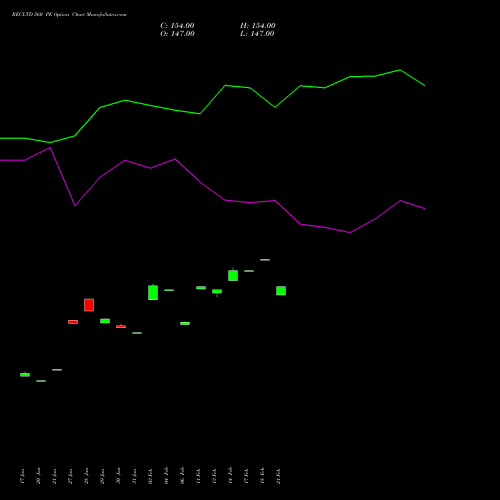 RECLTD 560 PE PUT indicators chart analysis Rural Electrification Corporation Limited options price chart strike 560 PUT