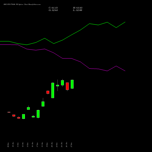 RECLTD 570.00 PE PUT indicators chart analysis Rural Electrification Corporation Limited options price chart strike 570.00 PUT