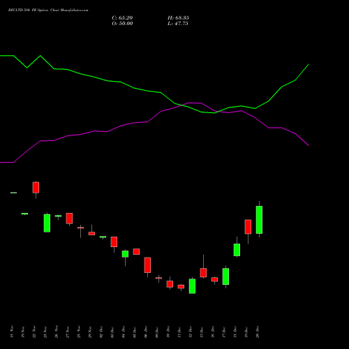 RECLTD 580 PE PUT indicators chart analysis Rural Electrification Corporation Limited options price chart strike 580 PUT