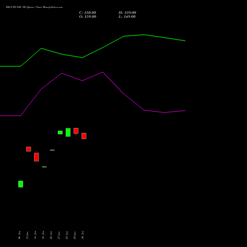 RECLTD 590 PE PUT indicators chart analysis Rural Electrification Corporation Limited options price chart strike 590 PUT