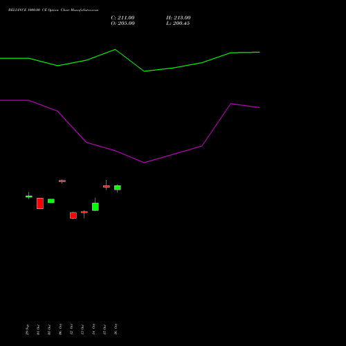 RELIANCE 1000.00 CE (CALL) 27 October 2026 options price chart analysis Reliance Industries Limited 