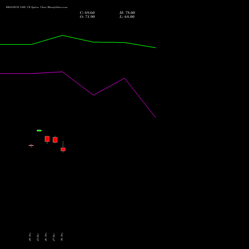 RELIANCE 1160 CE CALL indicators chart analysis Reliance Industries Limited options price chart strike 1160 CALL