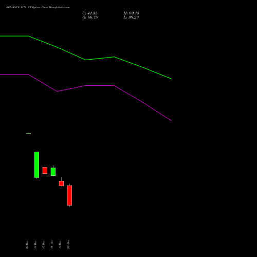 RELIANCE 1170 CE CALL indicators chart analysis Reliance Industries Limited options price chart strike 1170 CALL