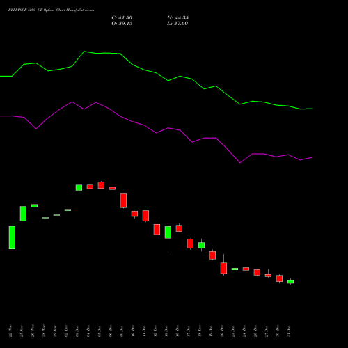 RELIANCE 1200 CE CALL indicators chart analysis Reliance Industries Limited options price chart strike 1200 CALL