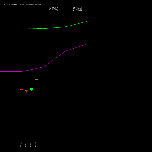 RELIANCE 1200 CE CALL indicators chart analysis Reliance Industries Limited options price chart strike 1200 CALL