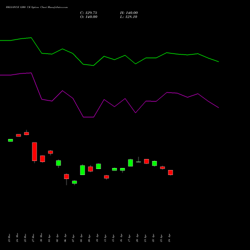 RELIANCE 1200 CE (CALL) 28 April 2026 options price chart analysis Reliance Industries Limited 