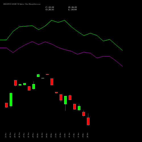 RELIANCE 1210.00 CE CALL indicators chart analysis Reliance Industries Limited options price chart strike 1210.00 CALL