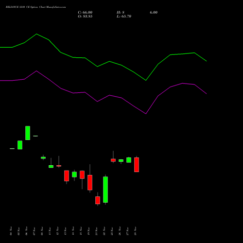 RELIANCE 1210 CE CALL indicators chart analysis Reliance Industries Limited options price chart strike 1210 CALL