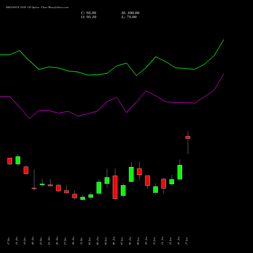 RELIANCE 1210 CE CALL indicators chart analysis Reliance Industries Limited options price chart strike 1210 CALL