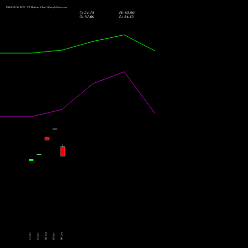 RELIANCE 1210 CE CALL indicators chart analysis Reliance Industries Limited options price chart strike 1210 CALL