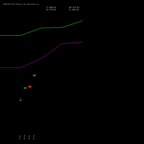 RELIANCE 1210 CE (CALL) 28 April 2026 options price chart analysis Reliance Industries Limited 
