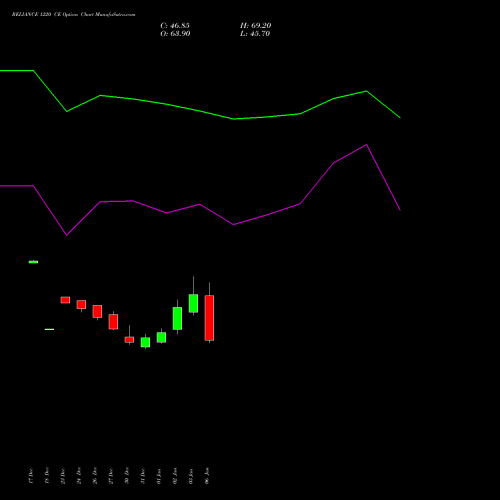 RELIANCE 1220 CE CALL indicators chart analysis Reliance Industries Limited options price chart strike 1220 CALL