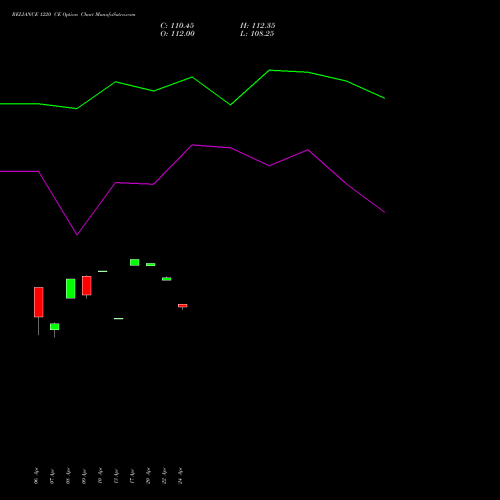 RELIANCE 1220 CE (CALL) 28 April 2026 options price chart analysis Reliance Industries Limited 